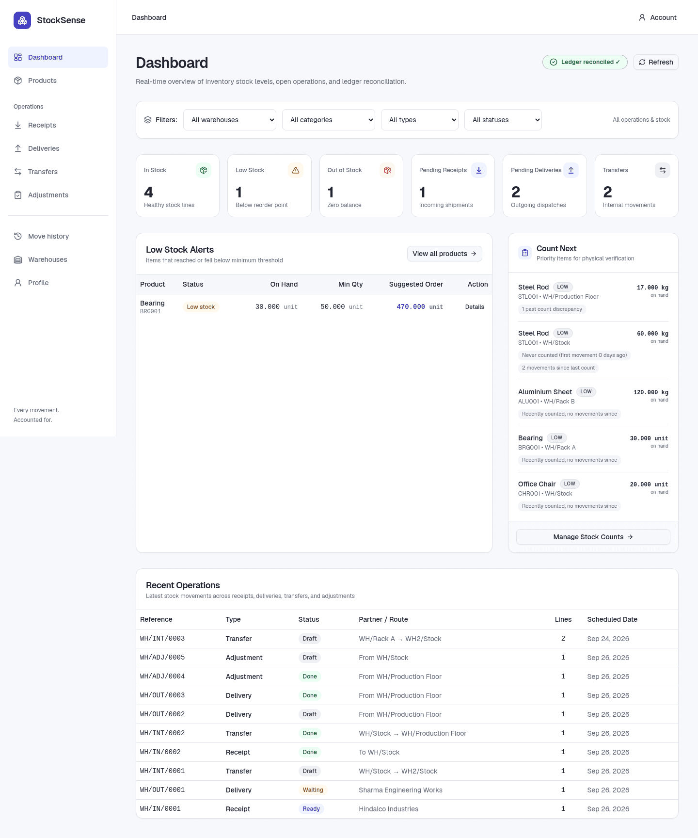 StockSense dashboard: stock KPIs, low-stock alerts with reorder, count-next list and recent operations